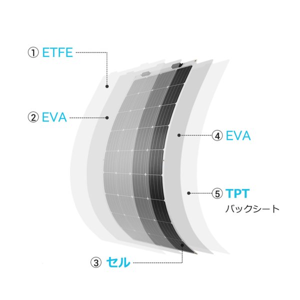 画像4: フレキシブルソーラーパネル 175W【G2モデル】 (4)