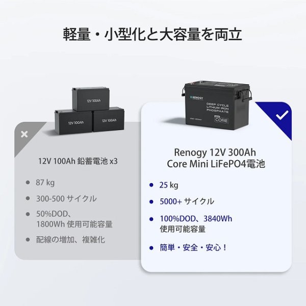 画像6: 12V 300Ah Coreシリーズ Mini リン酸鉄リチウムイオンバッテリー (6)