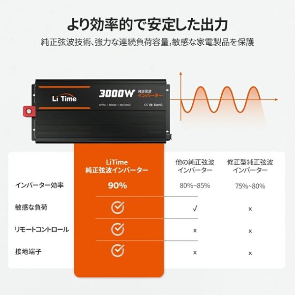 画像8: LiTime 12V3000W 正弦波インバーター (8)